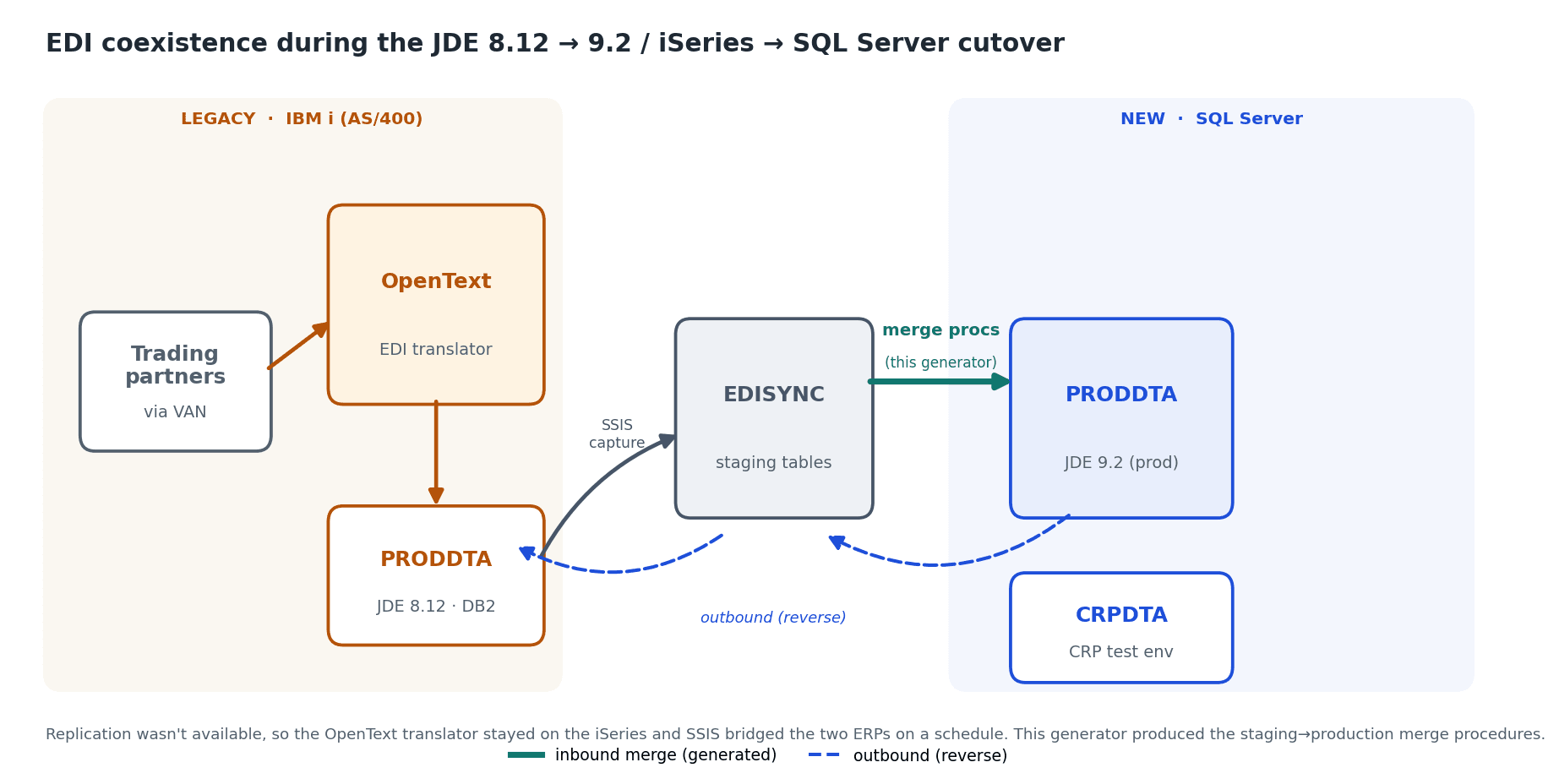 EDI coexistence during the JDE 8.12 to 9.2 and iSeries to SQL Server cutover: trading partners feed the OpenText translator on the legacy IBM i, SSIS captures PRODDTA changes into EDISYNC staging tables, and generated merge procedures load them into PRODDTA on the new SQL Server, with a reverse outbound path.